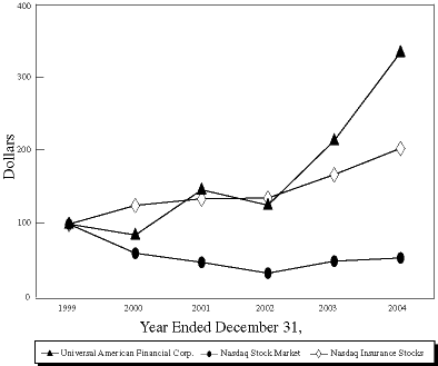 (PERFORMANCE GRAPH)